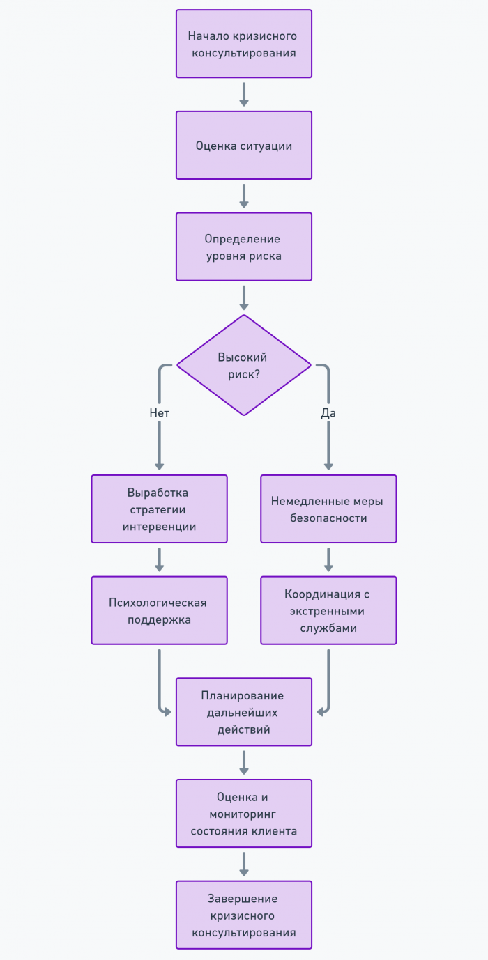 Психологическое консультирование - Психологи